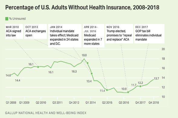 Gallup uninsured rate